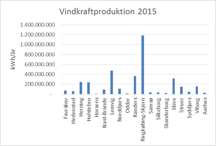 Graf over vindkraftproduktion 2015
